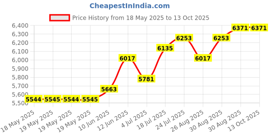 industrybuying.com WELLER EREM Tweezer, 249SA weller erem Price History Graph from 18 May 2025 to 13 Oct 2025