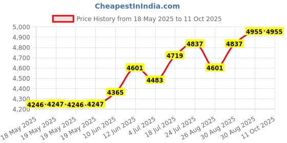 industrybuying.com WELLER EREM Tweezer, OOSA weller erem Price History Graph from 18 May 2025 to 11 Oct 2025