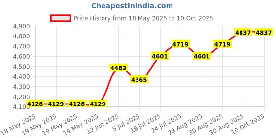 industrybuying.com WELLER EREM Tweezer, Point, 120Mm, 1SA weller erem Price History Graph from 18 May 2025 to 10 Oct 2025