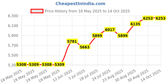 industrybuying.com WELLER EREM Tweezer, Smd, 102ACAX weller erem Price History Graph from 18 May 2025 to 14 Oct 2025