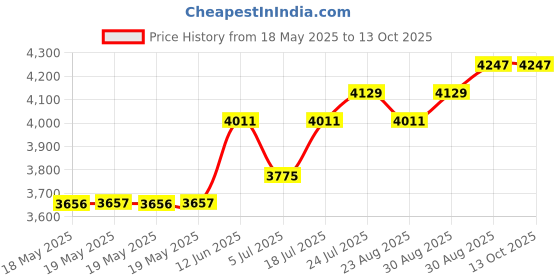 industrybuying.com WELLER EREM Tweezer, Smd, 103ACA weller erem Price History Graph from 18 May 2025 to 13 Oct 2025