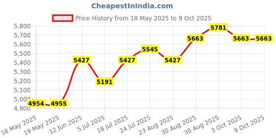 industrybuying.com WELLER EREM Tweezer, Smd, Ss, 110Mm, 40SA weller erem Price History Graph from 18 May 2025 to 8 Oct 2025