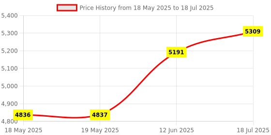 industrybuying.com WELLER EREM Tweezer, Smd, Ss, 120Mm, 150SAMF weller erem Price History Graph from 18 May 2025 to 18 Jul 2025