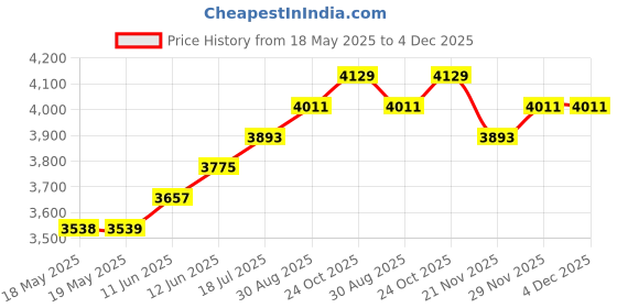 industrybuying.com WELLER EREM Tweezer, Straight/Fine, 125Mm, AM weller erem Price History Graph from 18 May 2025 to 4 Dec 2025