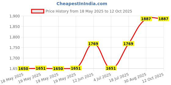 industrybuying.com WELLER EREM Tweezer, Straight/Round, 120Mm, 2ASASL weller erem Price History Graph from 18 May 2025 to 12 Oct 2025