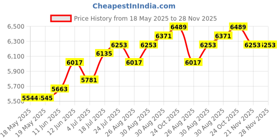 industrybuying.com WELLER EREM Tweezer, Very Fine/Curved, 115Mm, 51SA weller erem Price History Graph from 18 May 2025 to 28 Nov 2025