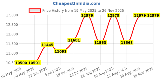 industrybuying.com WELLER EREM Wire Cutter, Tapered, 0.31Mm, 110Mm, 676E weller erem Price History Graph from 19 May 2025 to 25 Nov 2025