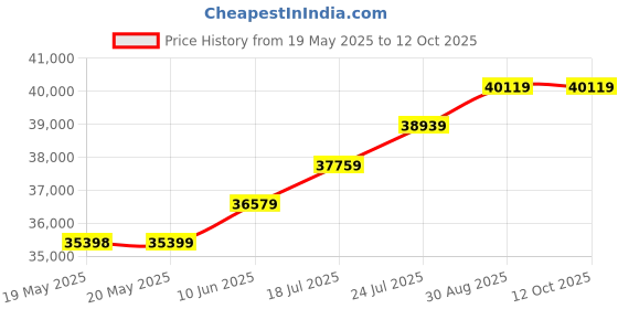 industrybuying.com WELLER EREM Wire Cutter, Tapered & Relieved, 0.31Mm, 576TX weller erem Price History Graph from 19 May 2025 to 11 Oct 2025