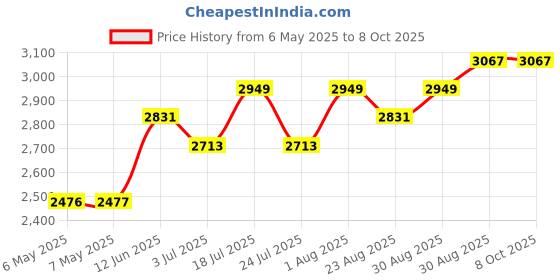 industrybuying.com WELLER FILTER CARTRIDGE, PK5, 0058741815 weller Price History Graph from 6 May 2025 to 7 Oct 2025