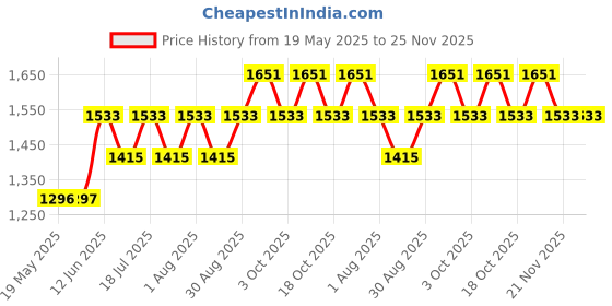 industrybuying.com WELLER FILTER, DESOLDERING IRON, 17MM, PK10, T0058765776 (Pack of 10) weller Price History Graph from 19 May 2025 to 25 Nov 2025