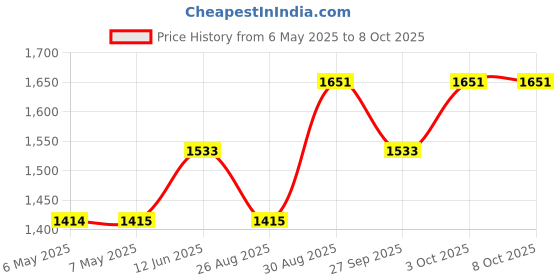 industrybuying.com WELLER FILTER DISC, DSX80, PK10, 51360499 weller Price History Graph from 6 May 2025 to 8 Oct 2025
