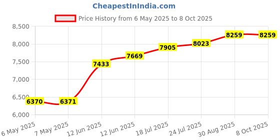 industrybuying.com WELLER FINE DUST FILTER, FUME EXTRACTOR, PK10, T0058735937.. weller Price History Graph from 6 May 2025 to 8 Oct 2025