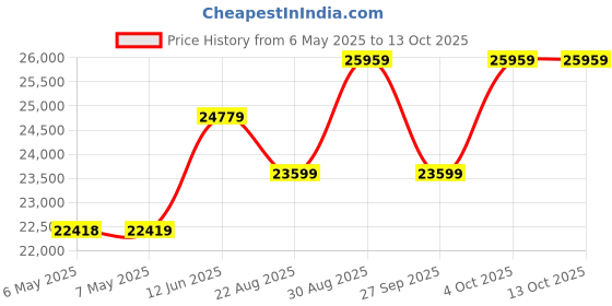 industrybuying.com WELLER HEAD SET, DXV80, T0058741822N weller Price History Graph from 6 May 2025 to 12 Oct 2025