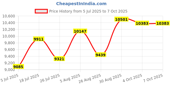 industrybuying.com WELLER Heater Element, For W100D, HEW100D. weller Price History Graph from 5 Jul 2025 to 6 Oct 2025