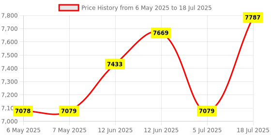 industrybuying.com WELLER HEATER ELEMENT, FOR W60D & W61, 56120699. weller Price History Graph from 6 May 2025 to 18 Jul 2025
