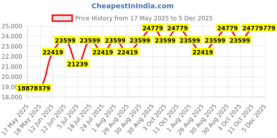 industrybuying.com WELLER HEATING ELEMENT, 80W, WSP SOLDERING IRON, 0058744711 weller Price History Graph from 17 May 2025 to 5 Dec 2025