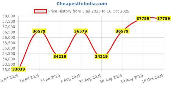 industrybuying.com WELLER Heating Element, Soldering Iron, 0058744761 weller Price History Graph from 5 Jul 2025 to 15 Oct 2025