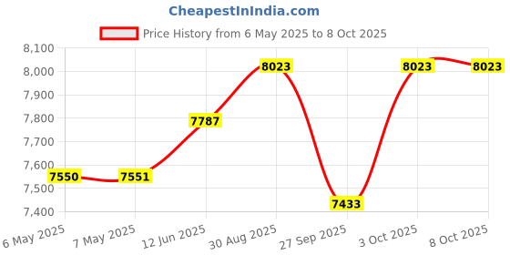 industrybuying.com WELLER HEATING ELEMENT, SOLDERING IRON, T0051011299 weller Price History Graph from 6 May 2025 to 7 Oct 2025