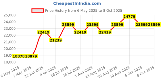 industrybuying.com WELLER HEATING ELEMENT, WP80 SOLDERING IRON, 0058744855 weller Price History Graph from 6 May 2025 to 8 Oct 2025