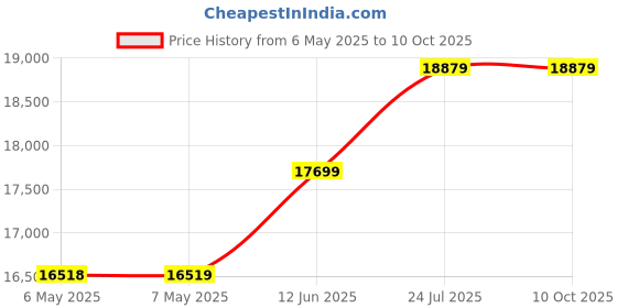industrybuying.com WELLER HOT AIR TOOL, PYROPEN JUNIOR, 51607599 weller Price History Graph from 6 May 2025 to 10 Oct 2025