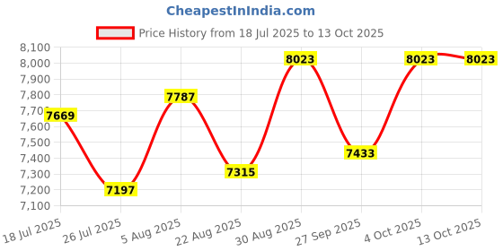 industrybuying.com WELLER Iron Stand, For Wsp80, WPH80.. weller Price History Graph from 18 Jul 2025 to 12 Oct 2025
