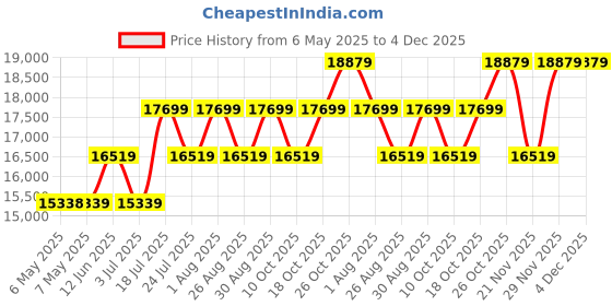 industrybuying.com WELLER KIT, SOLDERING IRON, GAS, 51608799 weller Price History Graph from 6 May 2025 to 4 Dec 2025