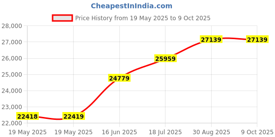 industrybuying.com WELLER MICRO DESOLDERING TWEEZER, 12V/80W, 450C, WXMT weller Price History Graph from 19 May 2025 to 9 Oct 2025