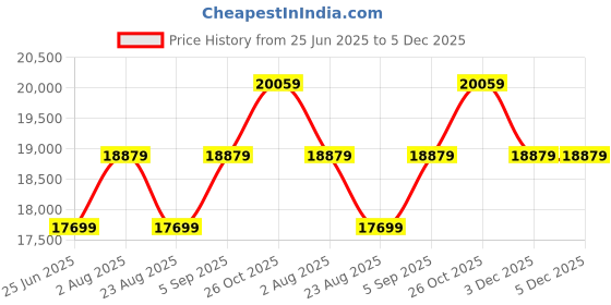 industrybuying.com WELLER Nozzle, 19.0X12.0mm, ND 15 weller Price History Graph from 25 Jun 2025 to 5 Dec 2025