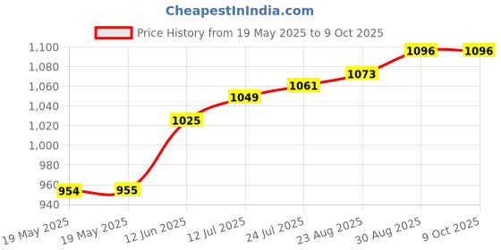 industrybuying.com WELLER NOZZLE, ESD, FOR USE WITH 7874B, 7875B weller Price History Graph from 19 May 2025 to 6 Oct 2025