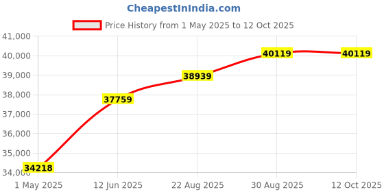industrybuying.com WELLER NOZZLE KIT, 60MM, FUME EXTRACTION SYSTEM, T0053657299N weller Price History Graph from 1 May 2025 to 12 Oct 2025