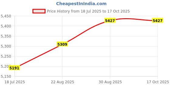 industrybuying.com WELLER Nozzle, Torch Ejector, WP71T weller Price History Graph from 18 Jul 2025 to 16 Oct 2025