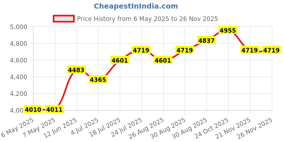 industrybuying.com WELLER PLIER, DESOLDERING NOZZLE, PDN weller Price History Graph from 6 May 2025 to 25 Nov 2025