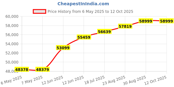 industrybuying.com WELLER POWER SUPPLY UNIT, 150W, 230V, WT1H, WT 1H weller Price History Graph from 6 May 2025 to 11 Oct 2025