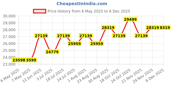 industrybuying.com WELLER POWER UNIT, 80W, 230V, UK, PU 81 UK weller Price History Graph from 6 May 2025 to 5 Dec 2025