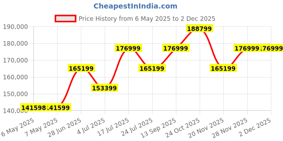 industrybuying.com WELLER PREHEATING PLATE, 200W, 230V, EU, WHP 200 (EU) weller Price History Graph from 6 May 2025 to 2 Dec 2025