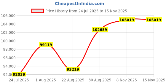 industrybuying.com WELLER PREHEATING PLATE, 80W, 24V, WHP80 weller Price History Graph from 24 Jul 2025 to 14 Nov 2025