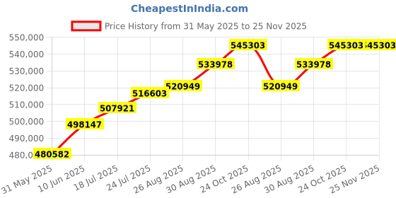 industrybuying.com WELLER REWORK STATION, 3-CH, 230V, WXR 3032 weller Price History Graph from 31 May 2025 to 24 Nov 2025
