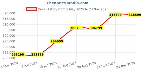industrybuying.com WELLER REWORK STATION, 300W, 230V, UK/EU, WR 2002 (DSX80/WP80) (UK + EU) weller Price History Graph from 1 May 2025 to 23 Nov 2025