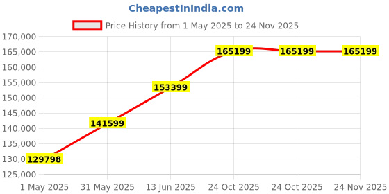 industrybuying.com WELLER REWORK STATION, 95W, 230V, EU, WDD 81V EU weller Price History Graph from 1 May 2025 to 24 Nov 2025