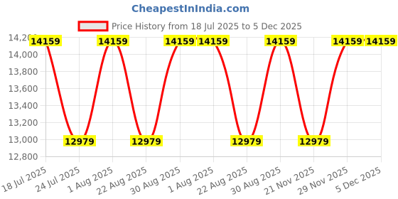 industrybuying.com WELLER Safety Rest, Microdesoldering Tweezer, T0051517799 weller Price History Graph from 18 Jul 2025 to 5 Dec 2025