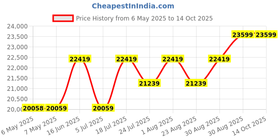 industrybuying.com WELLER SOLDERING IRON, 100W, 240V, UK, W101 UK weller Price History Graph from 6 May 2025 to 13 Oct 2025