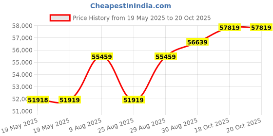 industrybuying.com WELLER SOLDERING IRON, 150W, 24V, WSP 150 weller Price History Graph from 19 May 2025 to 20 Oct 2025