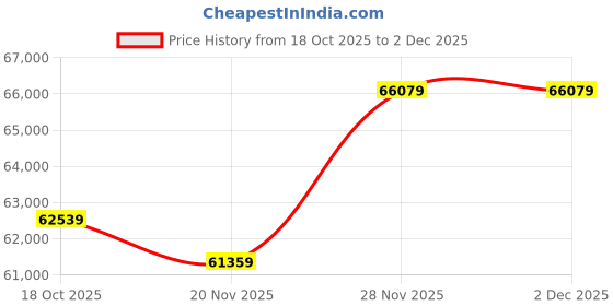 industrybuying.com WELLER SOLDERING IRON, 200W, 24V, HAP 200 weller Price History Graph from 18 Oct 2025 to 2 Dec 2025