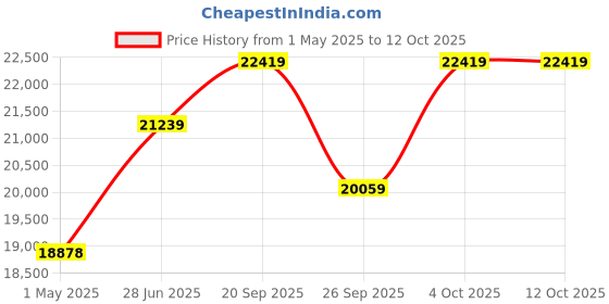 industrybuying.com WELLER SOLDERING IRON, 50W, 24V, TCP S weller Price History Graph from 1 May 2025 to 11 Oct 2025