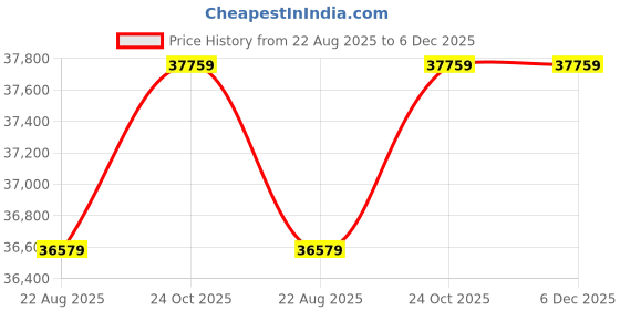 industrybuying.com WELLER SOLDERING IRON, 80W, 24V, WP80 weller Price History Graph from 22 Aug 2025 to 5 Dec 2025