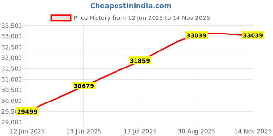 industrybuying.com WELLER SOLDERING POT, MINIATURE, EURO, 100W, W101H.. weller Price History Graph from 12 Jun 2025 to 13 Nov 2025