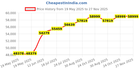 industrybuying.com WELLER SOLDERING STATION, 40W, 230V, EURO/UK, WSM 1 (UK + EU) weller Price History Graph from 19 May 2025 to 27 Nov 2025