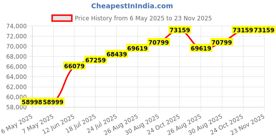 industrybuying.com WELLER SOLDERING STATION, 40W, 230V, EURO/UK, WSM 1C (UK + EU) weller Price History Graph from 6 May 2025 to 23 Nov 2025