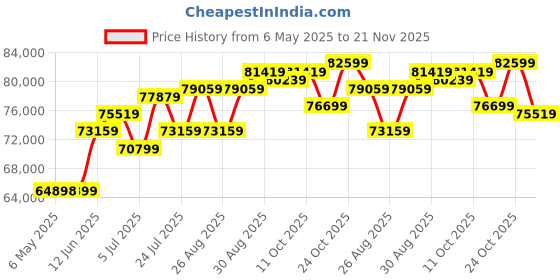 industrybuying.com WELLER SOLDERING STATION, 95W, 230VAC, 450 DEG, WT 1013 weller Price History Graph from 6 May 2025 to 21 Nov 2025