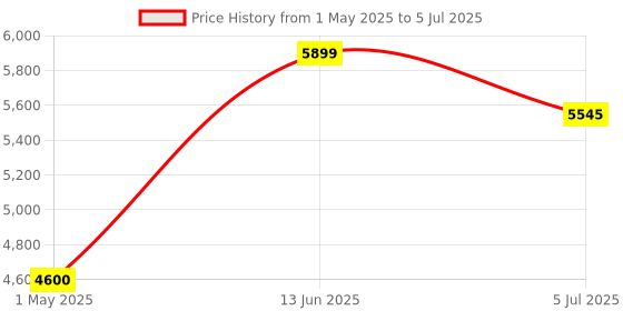 industrybuying.com WELLER SOLDERING TIP, CHISEL, 0.8MM, RTP 008 S weller Price History Graph from 1 May 2025 to 5 Jul 2025